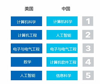 大數(shù)據(jù)看人工智能(AI)人才分布：美國領(lǐng)先，中國培養(yǎng)潛能大