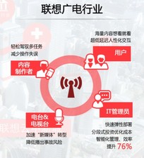 聯(lián)想-英特爾上海大區(qū) 