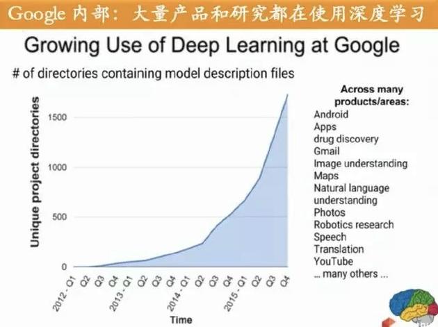 Google內(nèi)部對(duì)深度學(xué)習(xí)的大量應(yīng)用