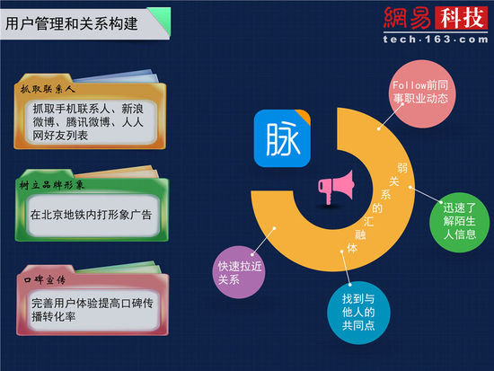 垂直移動社交創(chuàng)業(yè)報(bào)告（一）：職場社交
