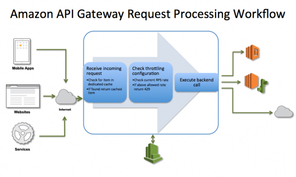 為什么AWS的API Gateway會(huì)成為一項(xiàng)重要的業(yè)務(wù)