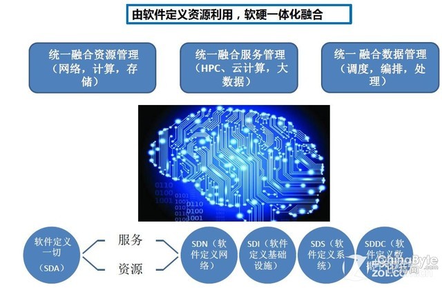 超融合架構(gòu) 曙光 