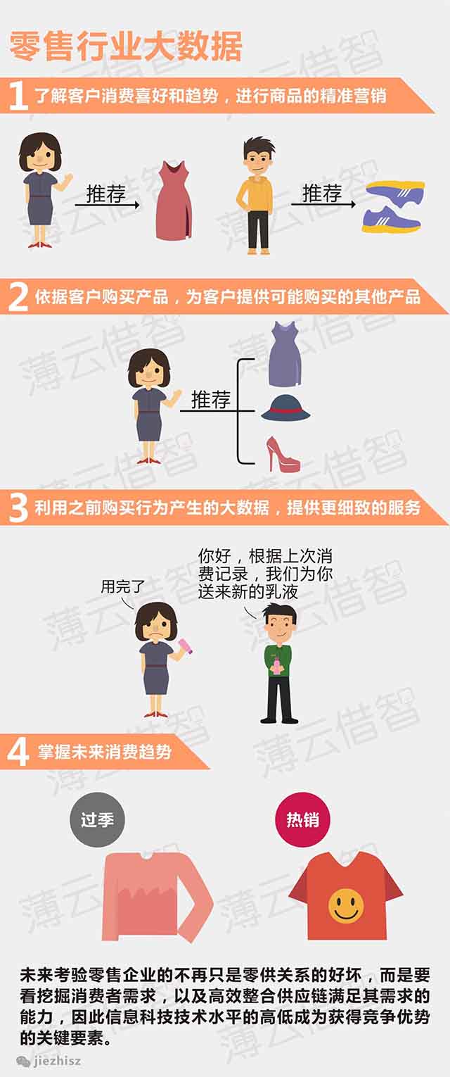零售