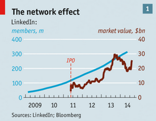 經(jīng)濟學人：LinkedIn引發(fā)全球勞動市場革命 