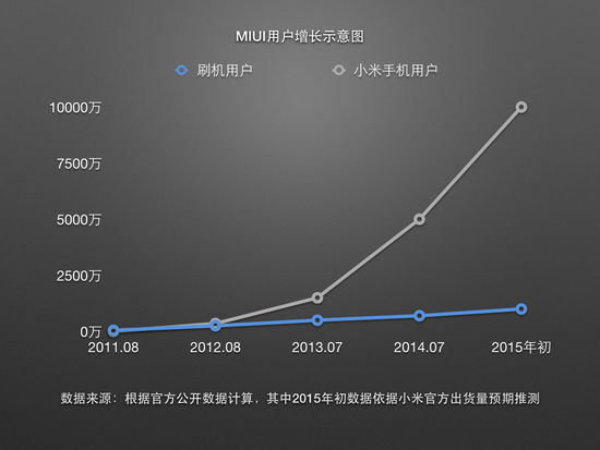 手機(jī)第三方ROM：百度走了 騰訊來(lái)了 小米顧不上