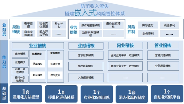 浙江移動收入保障體系探索與實(shí)踐