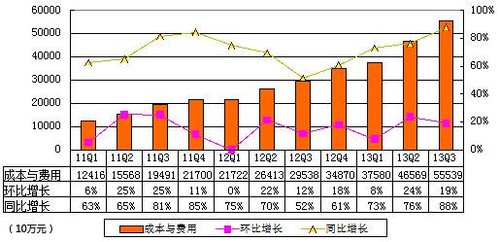 圖解百度季報：總營收88.92億元 同比增42%