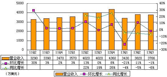 圖解高德財(cái)報(bào)：受百度挑戰(zhàn) 導(dǎo)航免費(fèi)致虧670萬美元