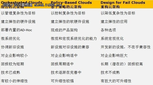 顛覆傳統(tǒng)云計(jì)算分類 走進(jìn)云計(jì)算2.0時(shí)代