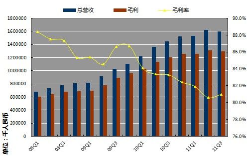 阿里巴巴第三季度凈利潤4.05億元環(huán)比下滑13%