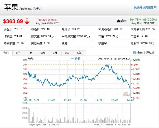 蘋果周三股價(jià)走勢(shì)圖