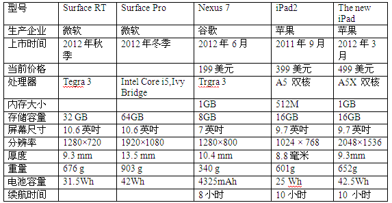 Surface和Nexus 7能否搶iPad一杯羹
