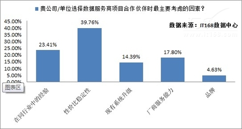 企業(yè)大數(shù)據(jù)應(yīng)用選型依據(jù)
