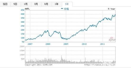 蘋(píng)果近5年股價(jià)走勢(shì)圖