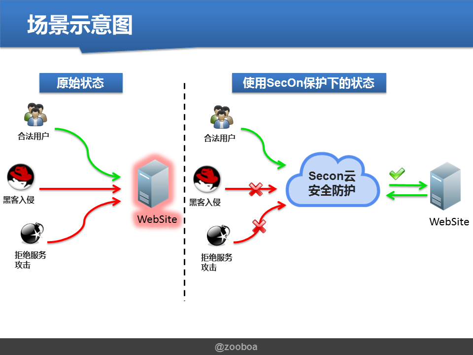 SecOn-防護(hù)模型示意圖