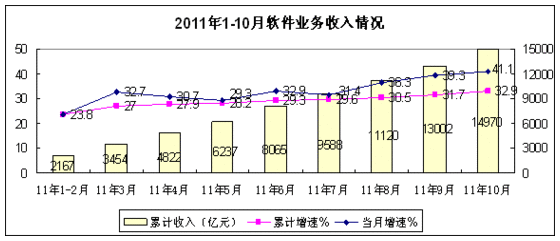 10月國(guó)內(nèi)軟件業(yè)務(wù)收入1968億元 同比增長(zhǎng)41%