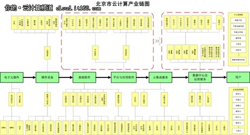 做云計(jì)算的資源加平臺(tái)供應(yīng)商