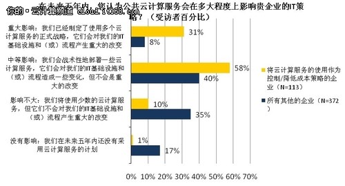 ESG:82%企業(yè)五年內(nèi)將應(yīng)用公共云