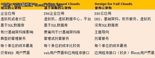 顛覆傳統(tǒng)云計(jì)算分類 走進(jìn)云計(jì)算2.0時(shí)代