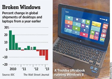 微軟折戟移動世界：或大幅下調(diào)Win8設(shè)備價格