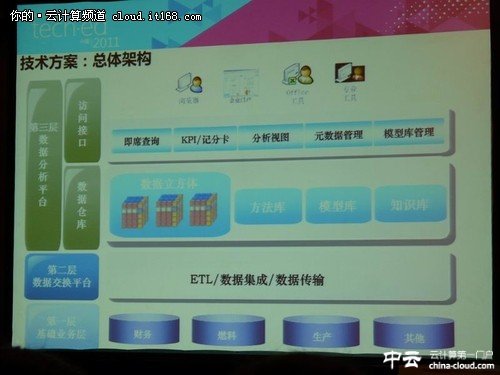電力行業(yè)數(shù)據(jù)中心BI實(shí)戰(zhàn)分享