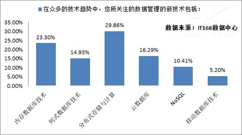 企業(yè)大數(shù)據(jù)應(yīng)用選型依據(jù)