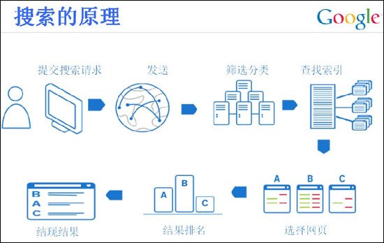 谷歌算法揭秘：整合Google+ 去年有520項(xiàng)改進(jìn)