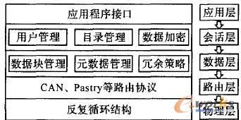 云架構設計
