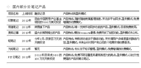 Evernote強(qiáng)勢入華 本土企業(yè)探索用戶需求