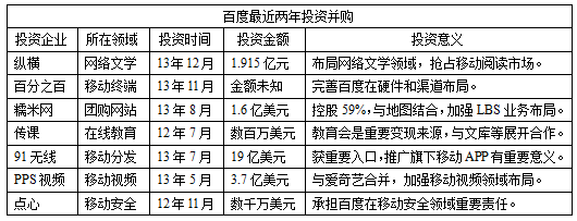 百度投資邏輯：曾欲高價買起點(diǎn) 下一站是智能硬件