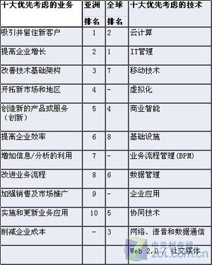 2011年亞太CIO仍將云計(jì)算作為首選技術(shù) 
