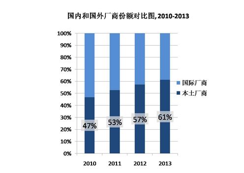 IDC報(bào)告顯示，2013年國(guó)內(nèi)廠商占據(jù)中國(guó)61%服務(wù)器市場(chǎng)。