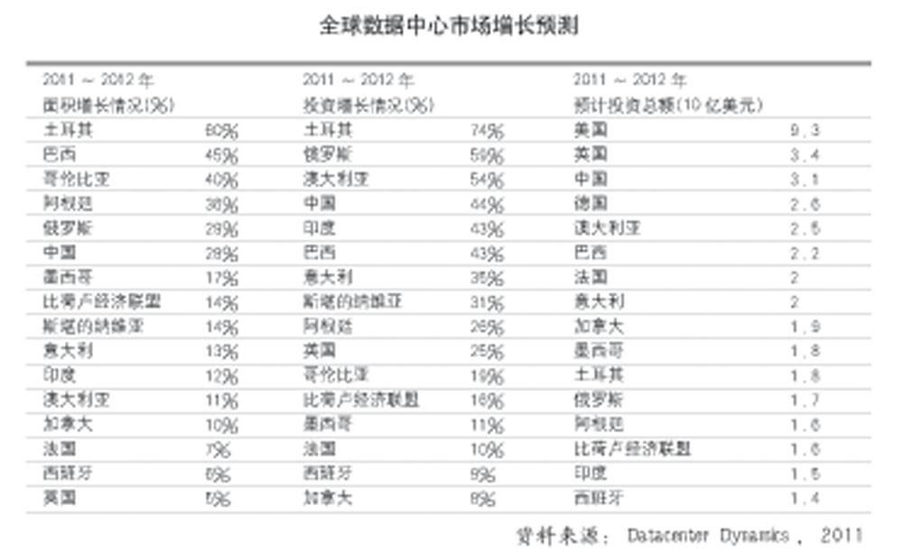 全球數(shù)據(jù)中心市場格局生變