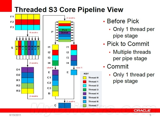 甲骨文下一代高性能處理器SPARC T4揭秘