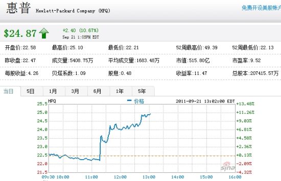 惠普股價(jià)漲幅超10%：受驅(qū)逐CEO李艾科影響