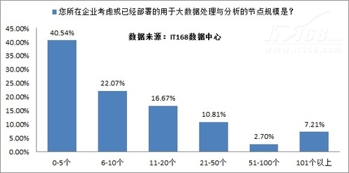 企業(yè)大數(shù)據(jù)應(yīng)用現(xiàn)狀及規(guī)劃