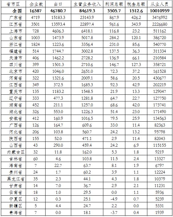 2012年我國IT業(yè)研發(fā)投入3500億元  