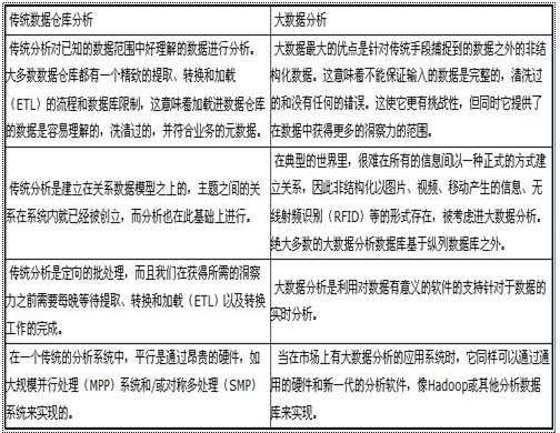 圖解傳統(tǒng)分析與大數(shù)據(jù)分析的區(qū)別