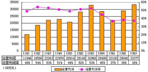 圖解百度季報：總營收88.92億元 同比增42%