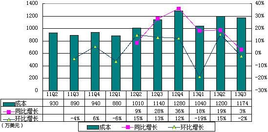 圖解高德財(cái)報(bào)：受百度挑戰(zhàn) 導(dǎo)航免費(fèi)致虧670萬美元
