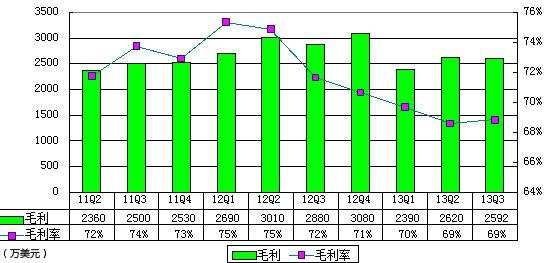 圖解高德財(cái)報(bào)：受百度挑戰(zhàn) 導(dǎo)航免費(fèi)致虧670萬美元