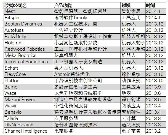 谷歌2013年收購(gòu)盤(pán)點(diǎn) ：押注未來(lái)科技