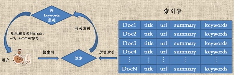 Bingo的索引設(shè)計與檢索過程