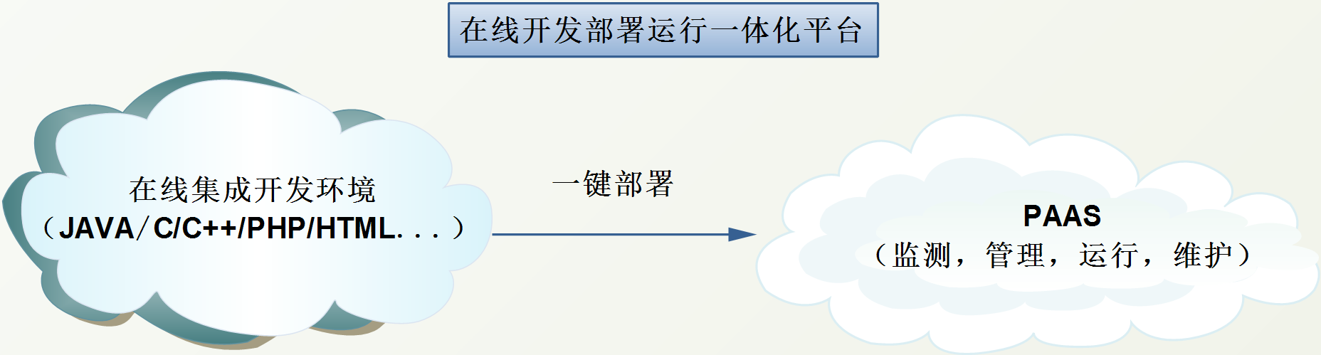 在線開發(fā)運行部署一體化系統(tǒng)概念圖