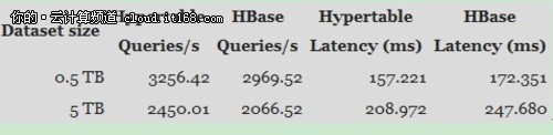 Hypertable對(duì)決HBase！誰是云開源利器