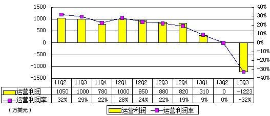 圖解高德財(cái)報(bào)：受百度挑戰(zhàn) 導(dǎo)航免費(fèi)致虧670萬美元