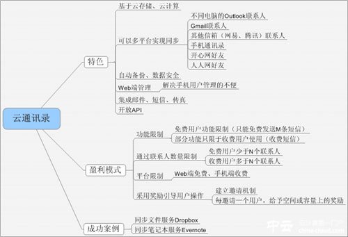 圖：云通訊錄的特點