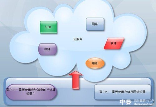 云計(jì)算前夜：CIO需要做好五項(xiàng)準(zhǔn)備工作