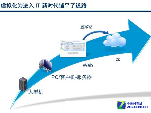 探討亟待解決困擾云計算發(fā)展的十大難題 