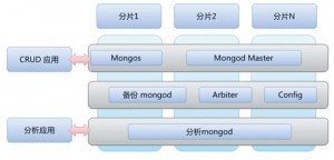 圖1 用于實(shí)時(shí)分析的MongoDB架構(gòu)